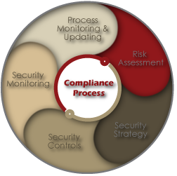 Business Solutions Compliance Process